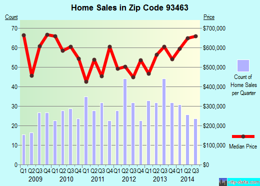 Zip code 93463 (Solvang, CA) real estate house value trends