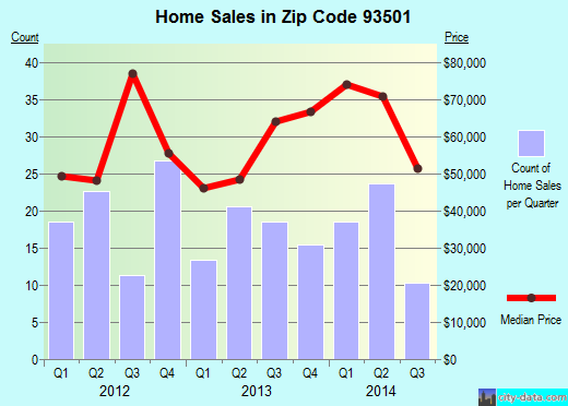 Zip code 93501 (Mojave, CA) real estate house value trends