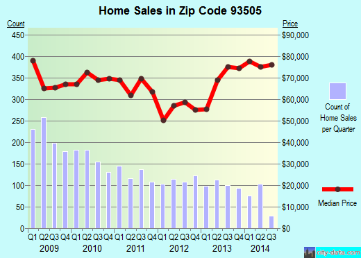 Zip code 93505 (California City, CA) real estate house value trends