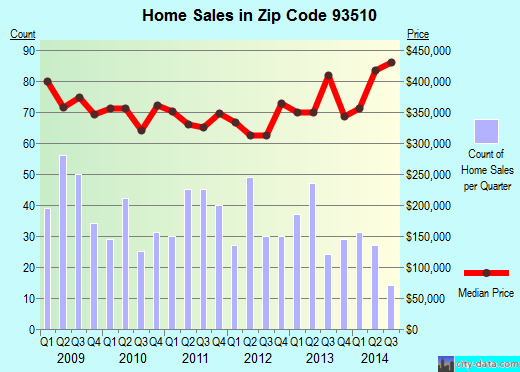Zip code 93510 (Acton, CA) real estate house value trends