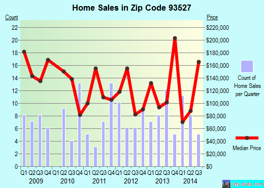 Zip code 93527 (Kennedy Meadows, CA) real estate house value trends
