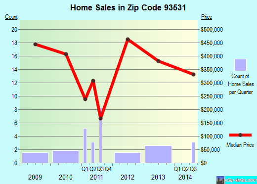 Zip code 93531 (Keene, CA) real estate house value trends