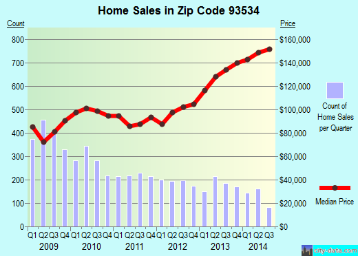 Zip code 93534 (Lancaster, CA) real estate house value trends