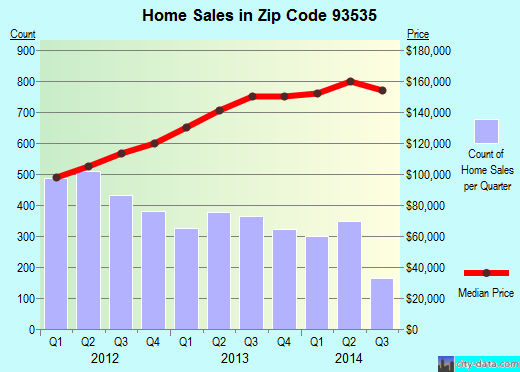 Zip code 93535 (Lancaster, CA) real estate house value trends