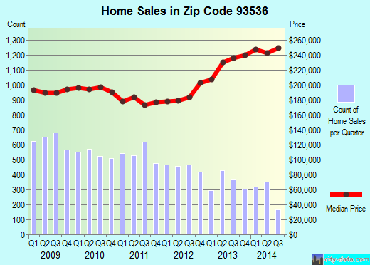Zip code 93536 (Lancaster, CA) real estate house value trends