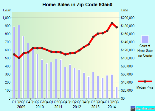 Zip code 93550 (Palmdale, CA) real estate house value trends