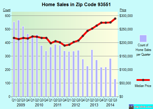 Zip code 93551 (Palmdale, CA) real estate house value trends