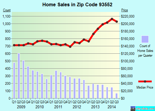 Zip code 93552 (Palmdale, CA) real estate house value trends