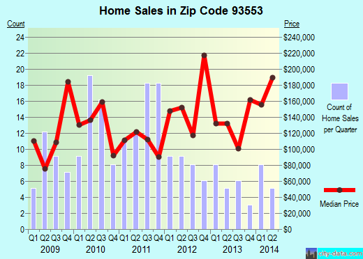 Zip code 93553 (Los Angeles, CA) real estate house value trends