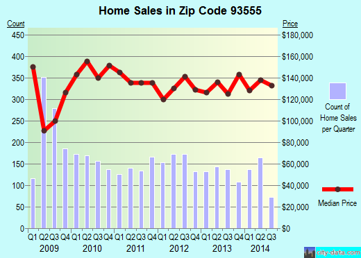 Zip code 93555 (Ridgecrest, CA) real estate house value trends