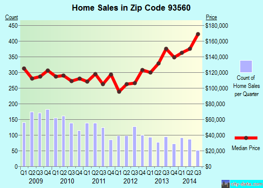 Zip code 93560 (California City, CA) real estate house value trends