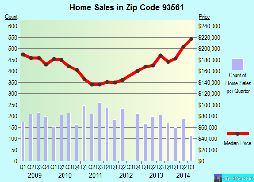 Zip code 93561 (Tehachapi, CA) real estate house value trends
