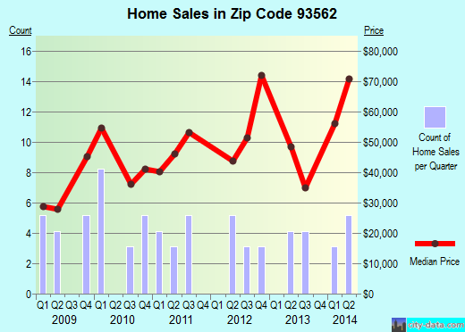 Zip code 93562 (Ontario, CA) real estate house value trends