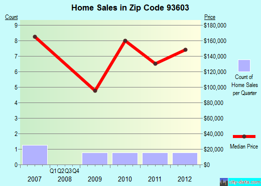 Zip code 93603 (Orange Cove, CA) real estate house value trends