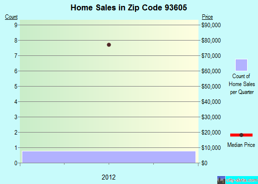 Zip code 93605 (Big Creek, CA) real estate house value trends