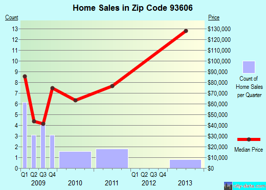 Zip code 93606 (Biola, CA) real estate house value trends