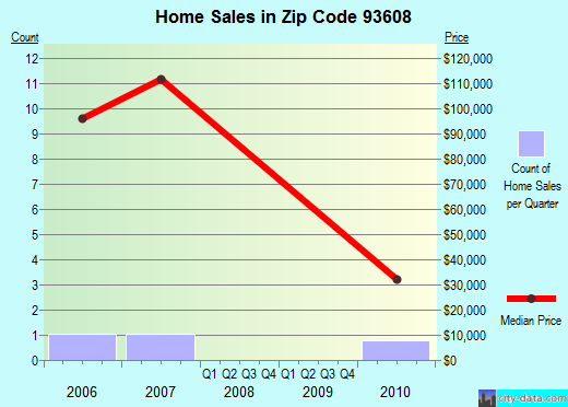 Zip code 93608 (Cantua Creek, CA) real estate house value trends