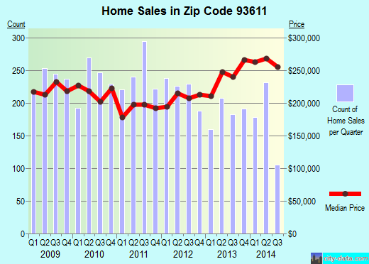 Zip code 93611 (Fresno, CA) real estate house value trends