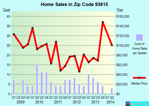 Zip code 93615 (Cutler, CA) real estate house value trends