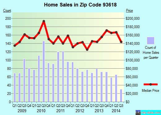 Zip code 93618 (Visalia, CA) real estate house value trends