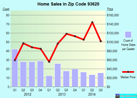 Zip code 93620 (Dos Palos, CA) real estate house value trends