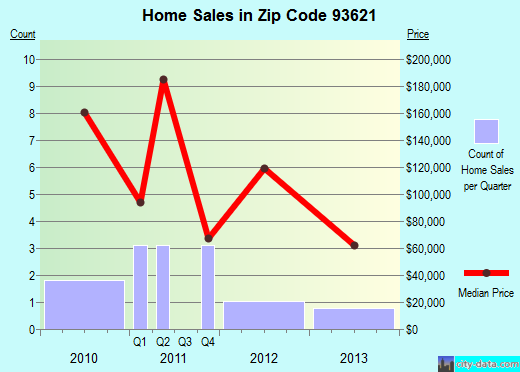 Zip code 93621 (Dunlap, CA) real estate house value trends