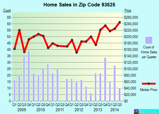 Zip code 93625 (Fowler, CA) real estate house value trends