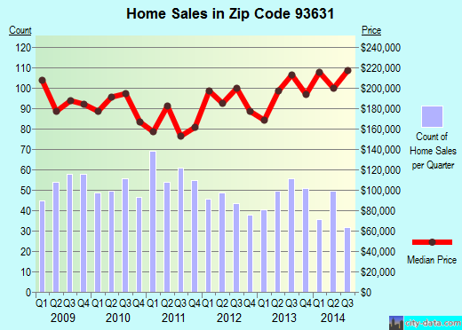 Zip code 93631 (Traver, CA) real estate house value trends