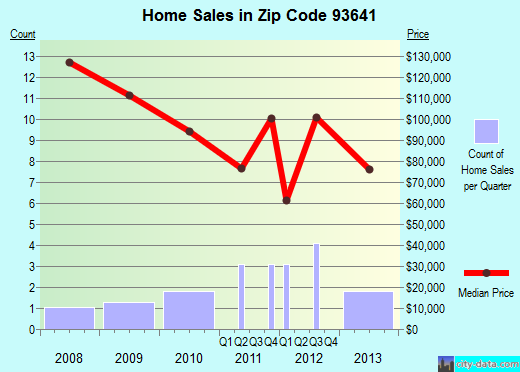 Zip code 93641 (Miramonte, CA) real estate house value trends