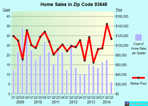 Zip code 93646 (Orange Cove, CA) real estate house value trends