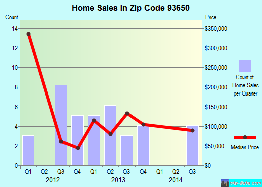 Zip code 93650 (Pinedale, CA) real estate house value trends