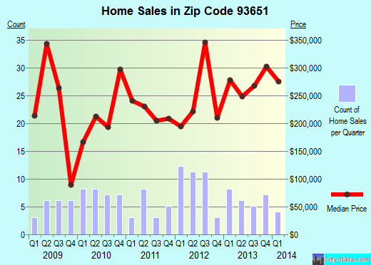 Zip code 93651 (Prather, CA) real estate house value trends