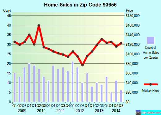 Zip code 93656 (Riverdale, CA) real estate house value trends