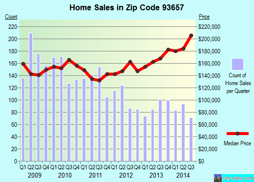 Zip code 93657 (Sanger, CA) real estate house value trends