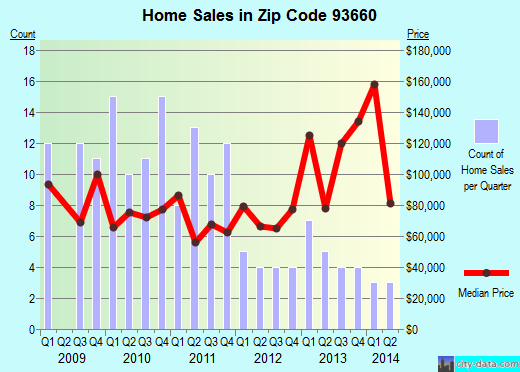 Zip code 93660 (San Joaquin, CA) real estate house value trends