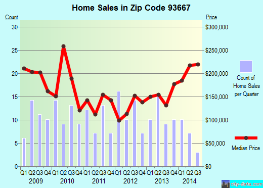 Zip code 93667 (Tollhouse, CA) real estate house value trends