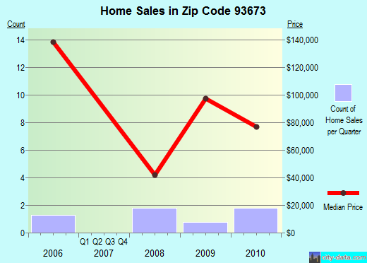 Zip code 93673 (Traver, CA) real estate house value trends