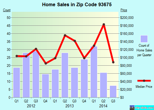 Zip code 93675 (Squaw Valley, CA) real estate house value trends