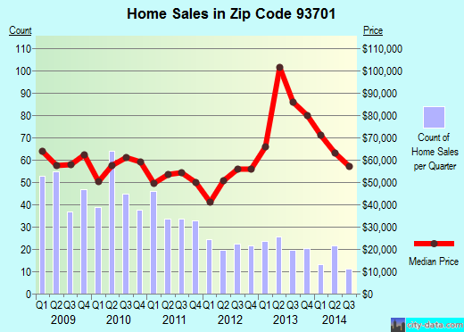 Zip code 93701 (Fresno, CA) real estate house value trends