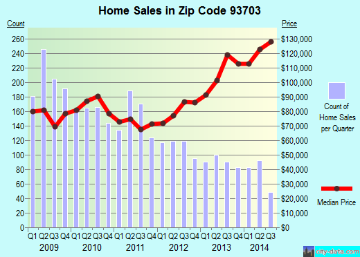 Zip code 93703 (Fresno, CA) real estate house value trends