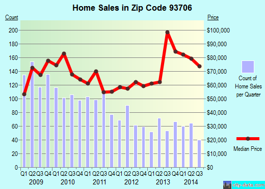 Zip code 93706 (Fresno, CA) real estate house value trends