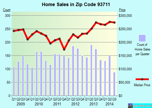 Zip code 93711 (Fresno, CA) real estate house value trends