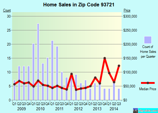 Zip code 93721 (Fresno, CA) real estate house value trends