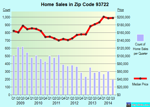 Zip code 93722 (Highway City, CA) real estate house value trends