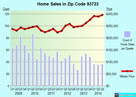 Zip code 93723 (Fresno, CA) real estate house value trends