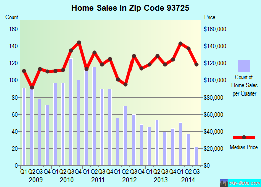 Zip code 93725 (Malaga, CA) real estate house value trends