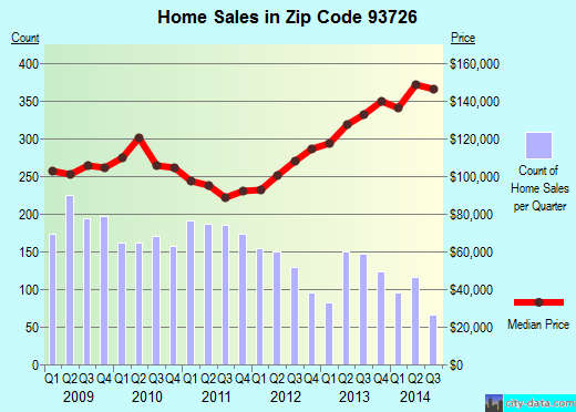 Zip code 93726 (Fresno, CA) real estate house value trends