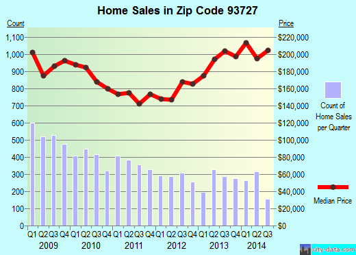Zip code 93727 (Fresno, CA) real estate house value trends