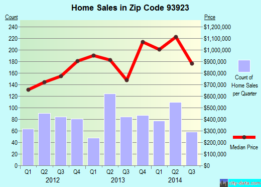 Zip code 93923 (Carmel-by-the-Sea, California) real estate house value trends