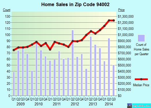 Zip code 94002 (Belmont, CA) real estate house value trends